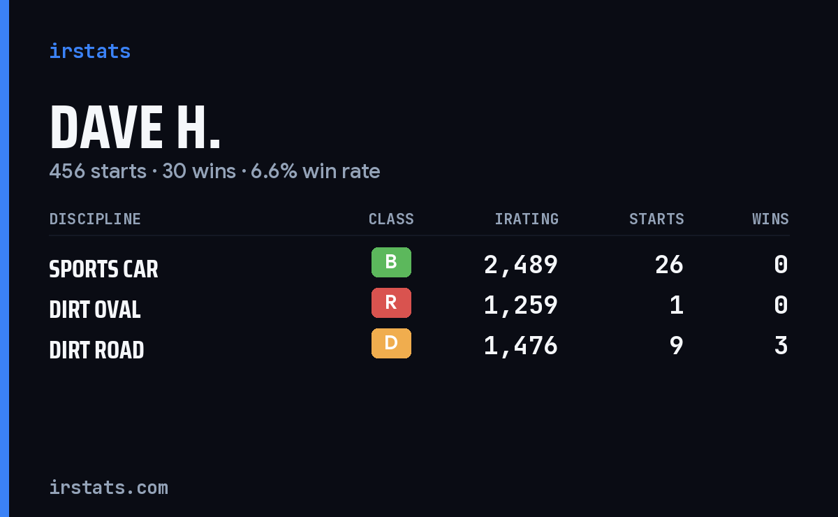 Dave H. iRacing stats card