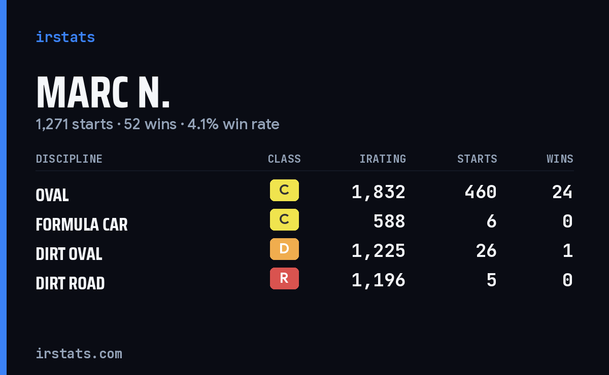 Loading... iRacing stats card