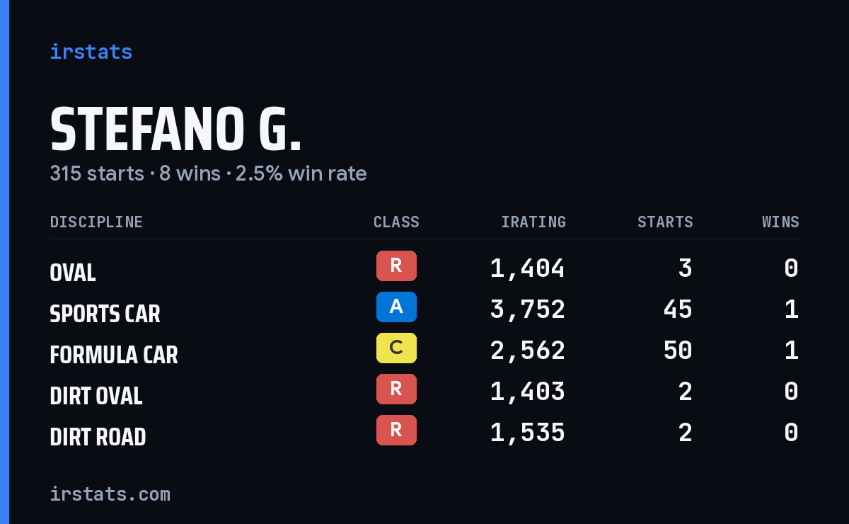Loading... iRacing stats card