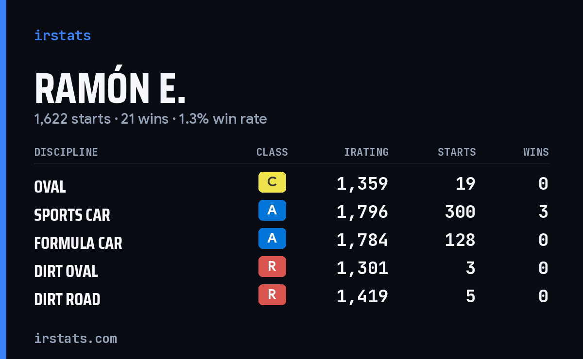 Ramón E. iRacing stats card