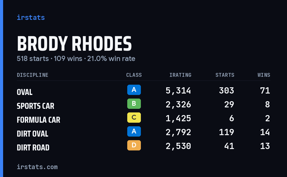 Brody Rhodes iRacing stats card