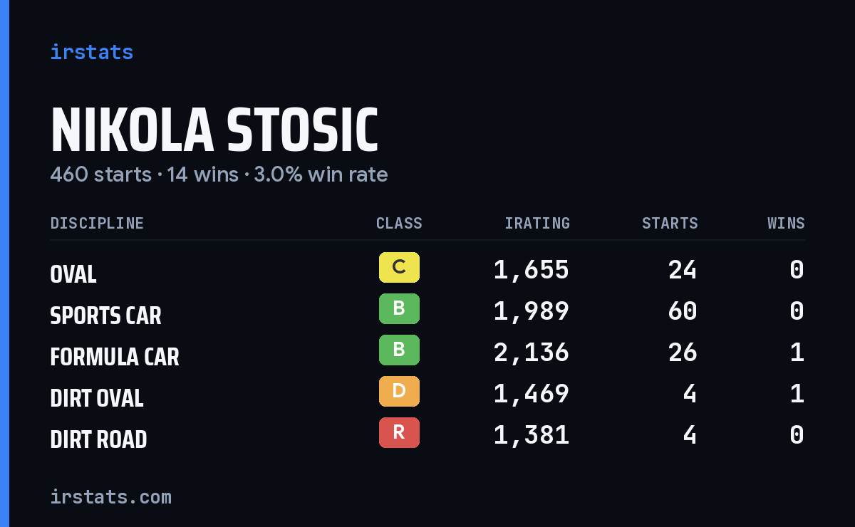 Loading... iRacing stats card