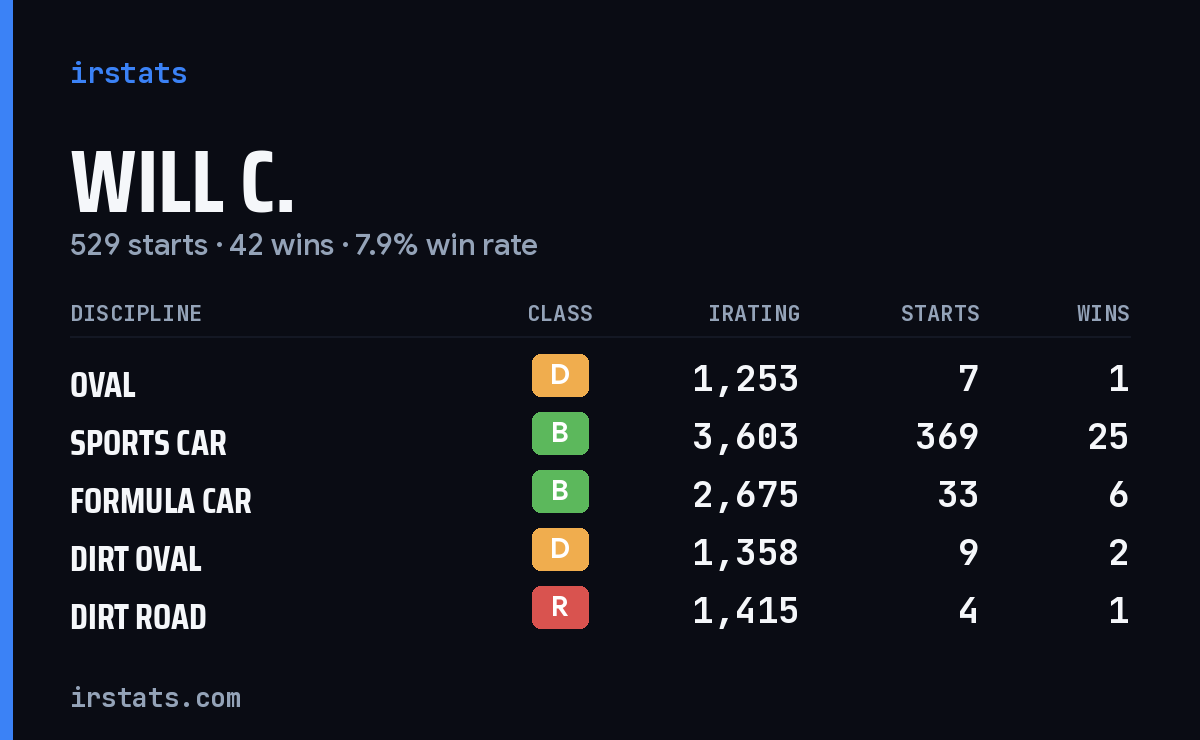 Loading... iRacing stats card