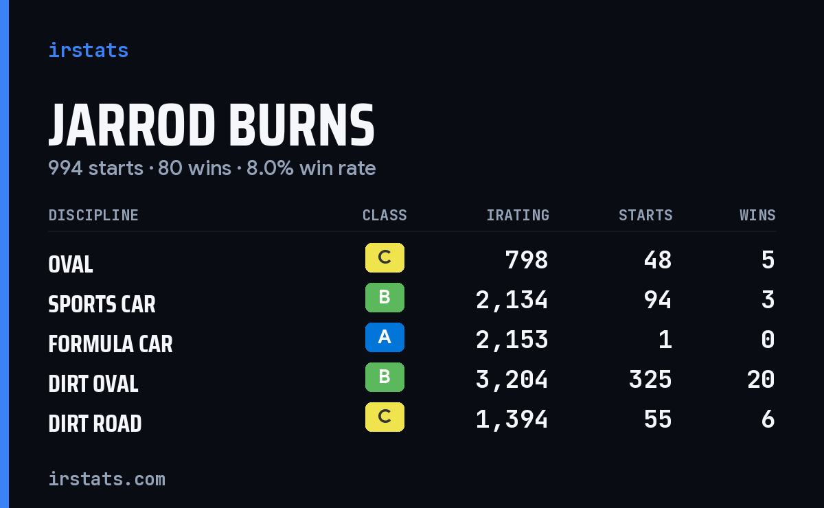 Loading... iRacing stats card