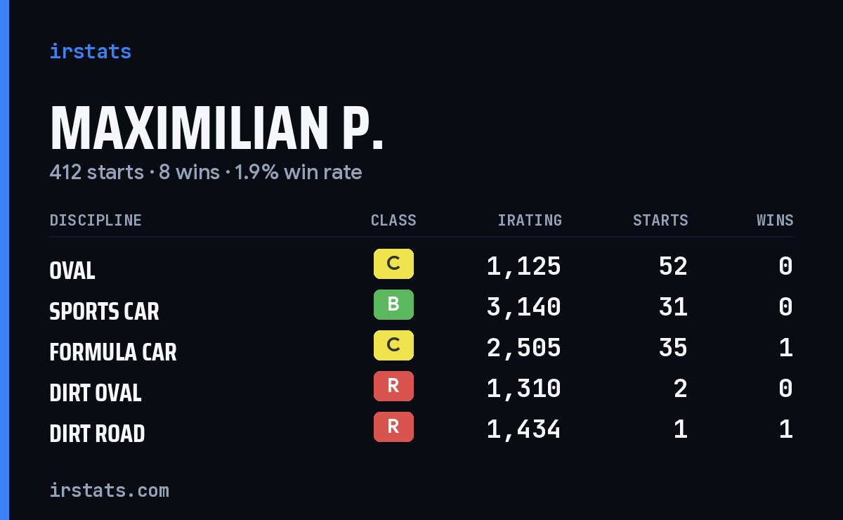 Loading... iRacing stats card