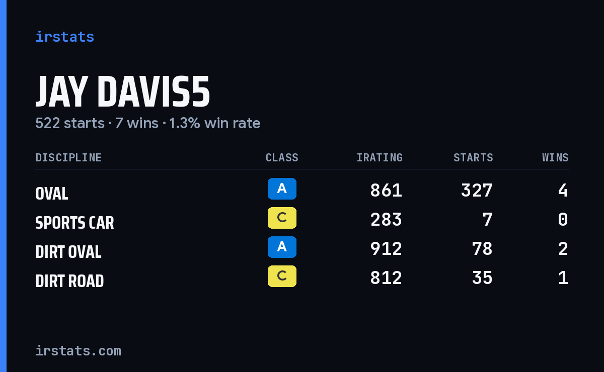 Loading... iRacing stats card