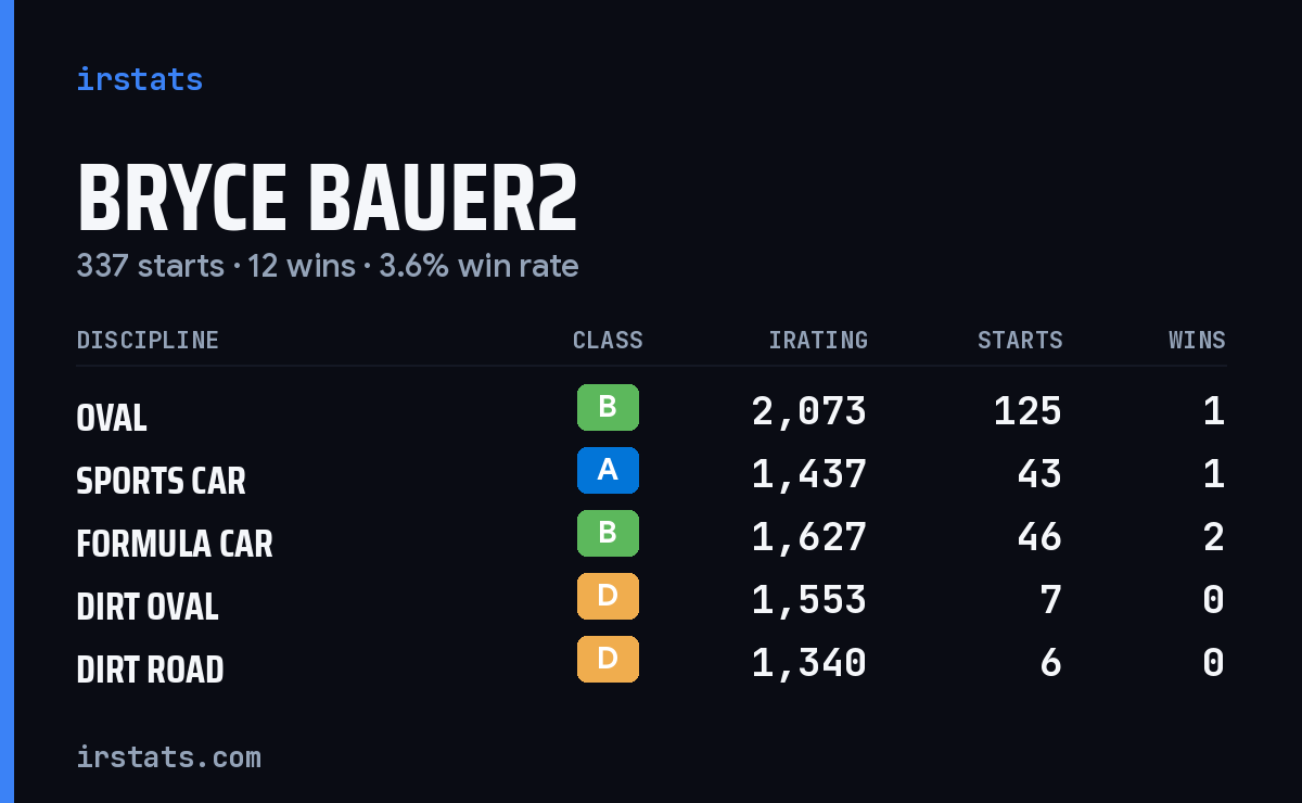 Loading... iRacing stats card