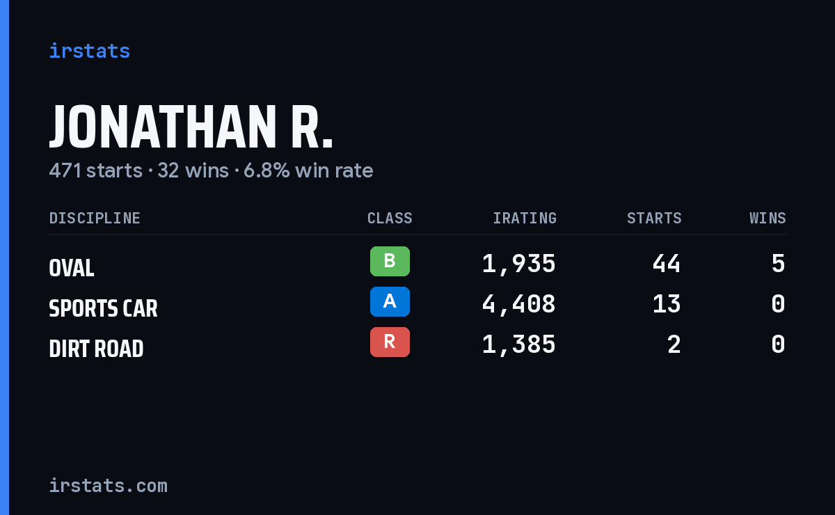 Loading... iRacing stats card