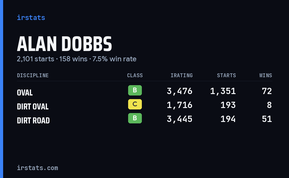Loading... iRacing stats card