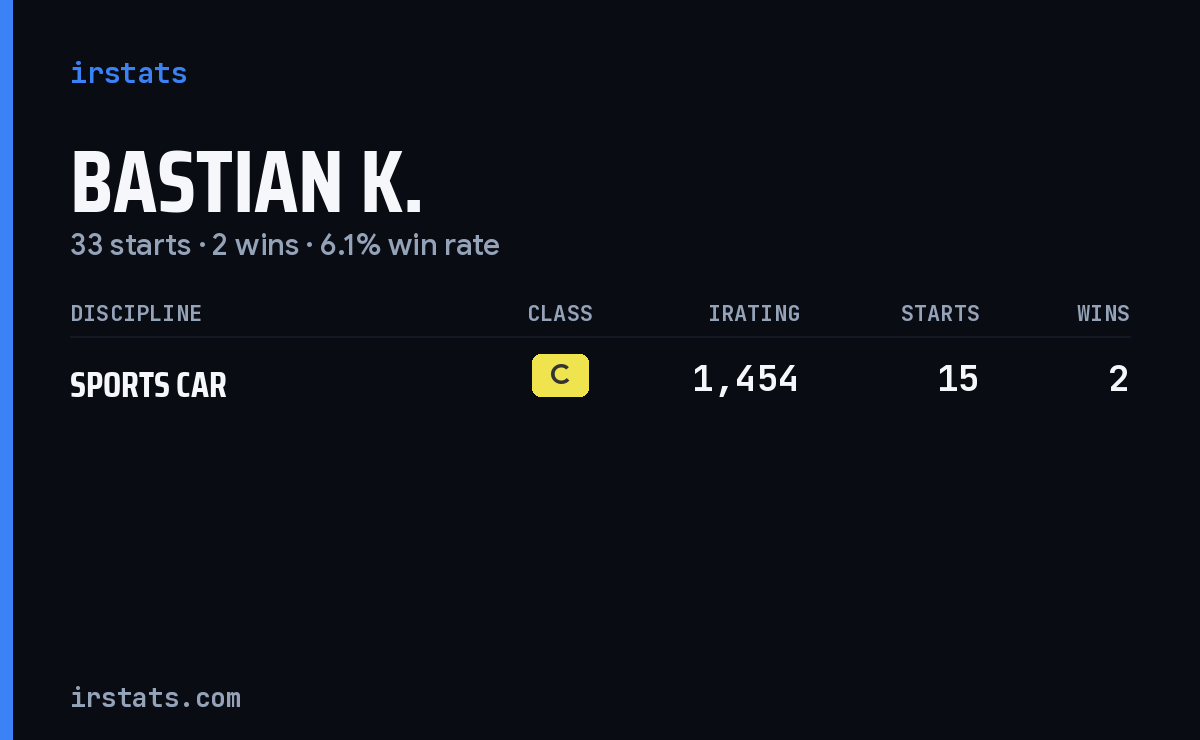 Bastian K. iRacing stats card