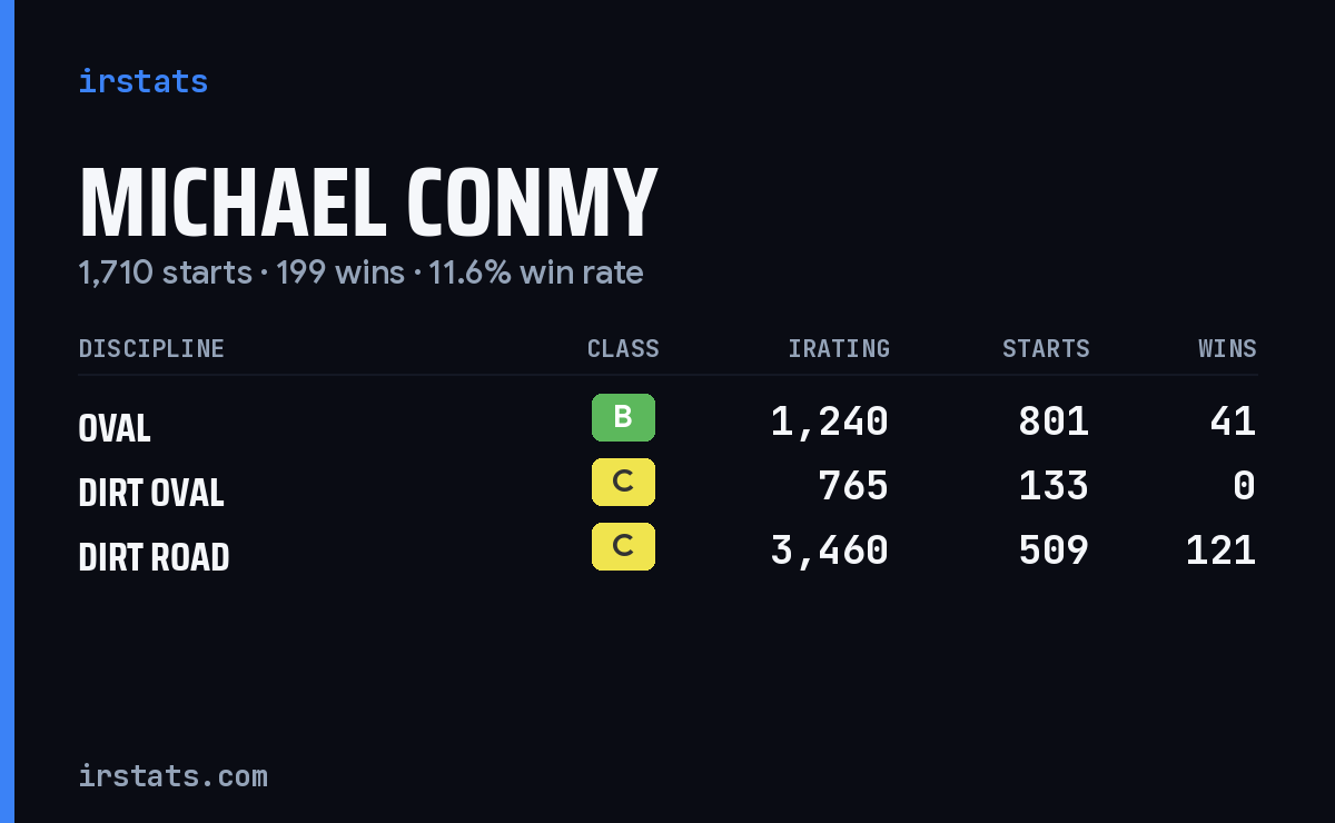 Michael Conmy iRacing stats card