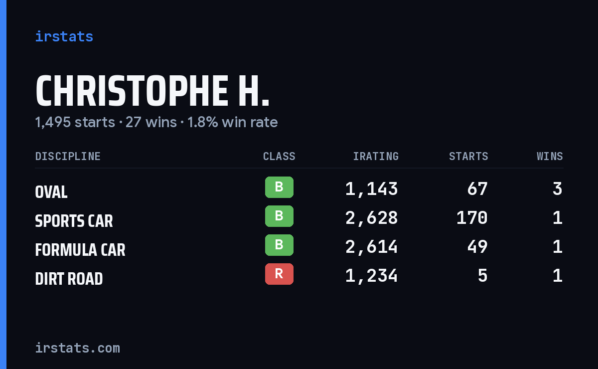 christophe H. iRacing stats card