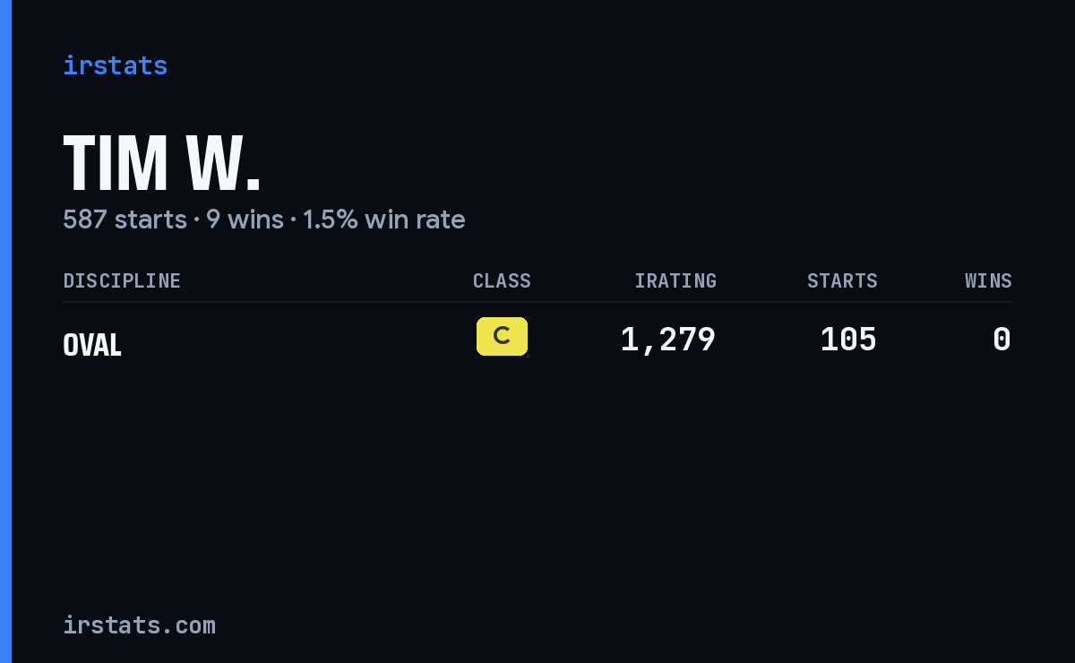 Tim W. iRacing stats card