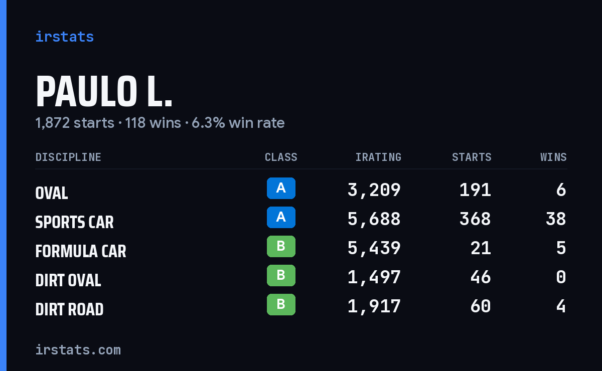 Loading... iRacing stats card