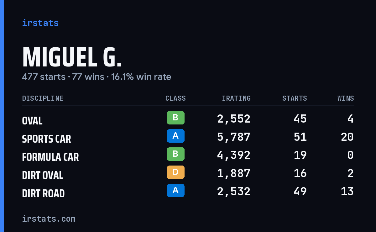Loading... iRacing stats card