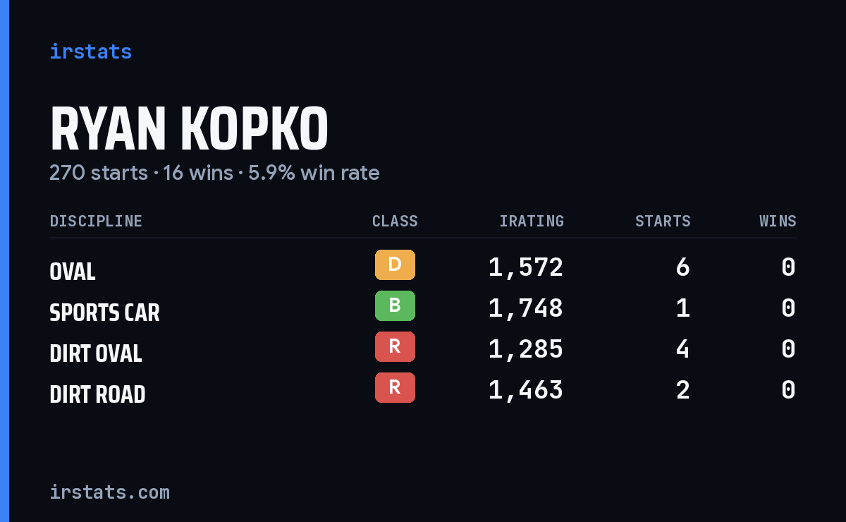 Ryan Kopko iRacing stats card
