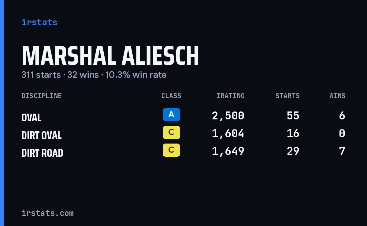Marshal Aliesch iRacing stats card
