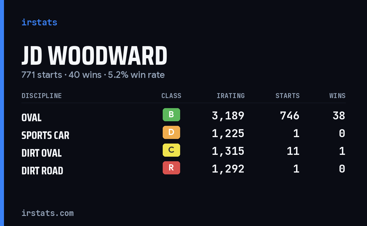 JD Woodward iRacing stats card