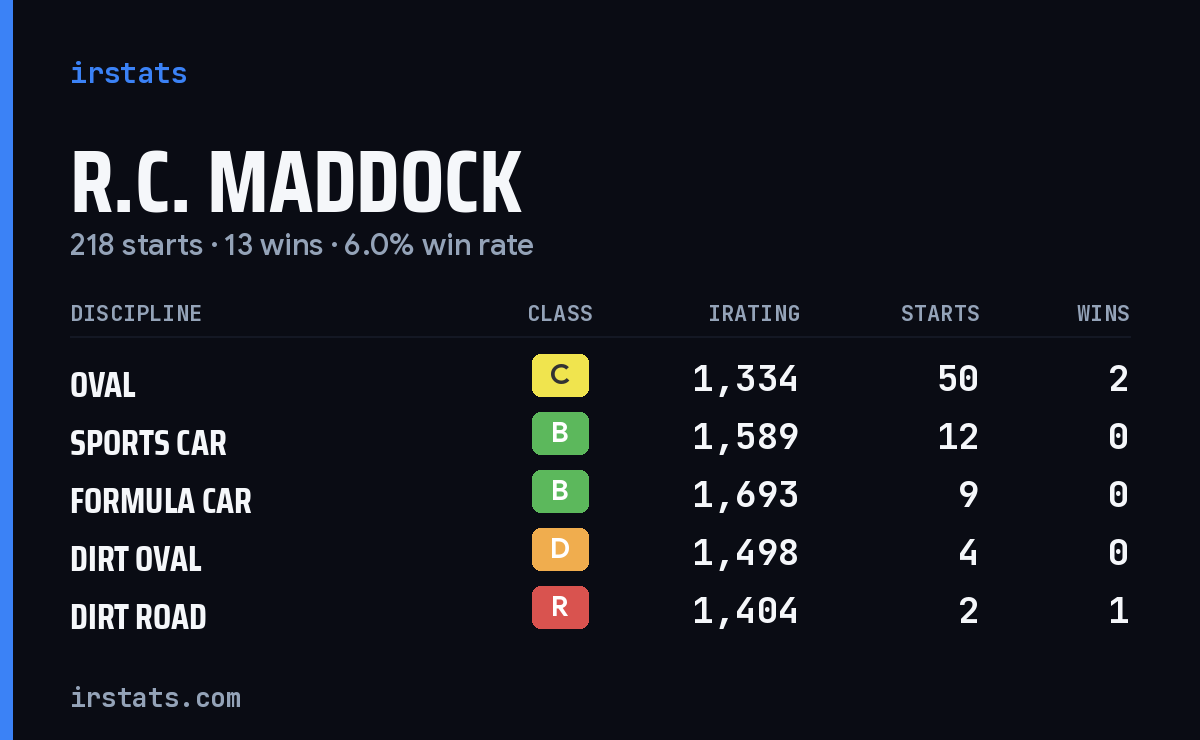 Loading... iRacing stats card