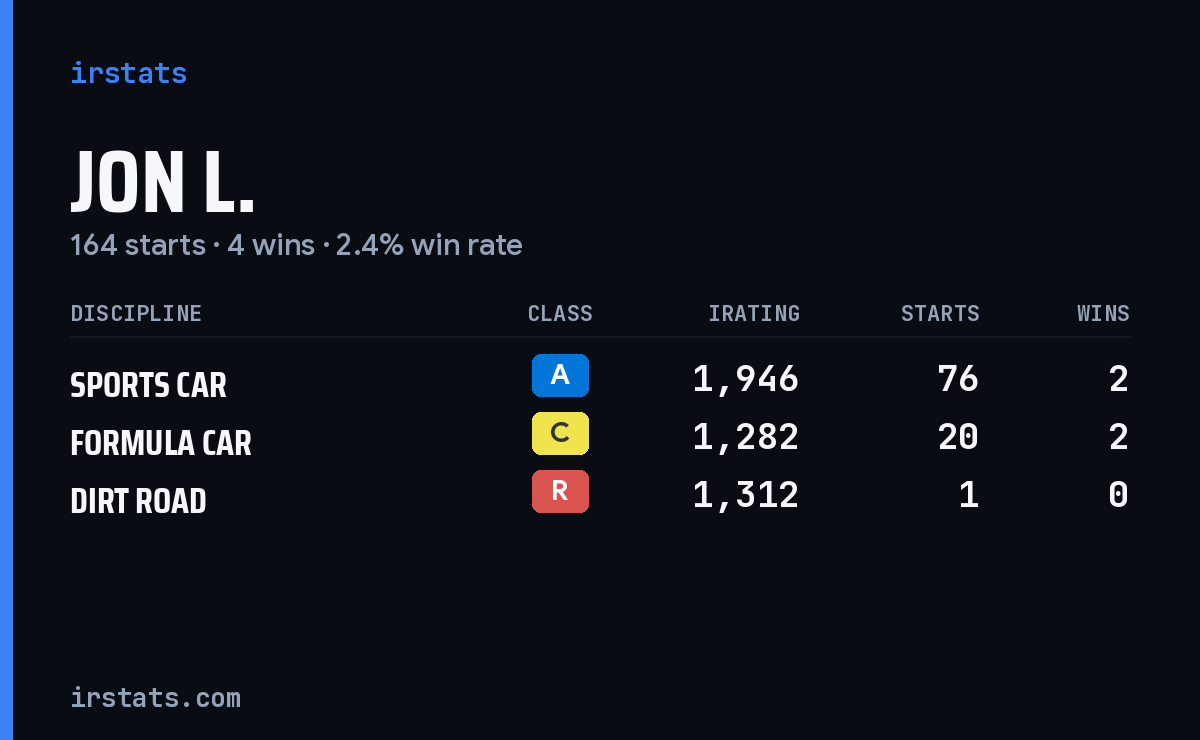 Jon L. iRacing stats card