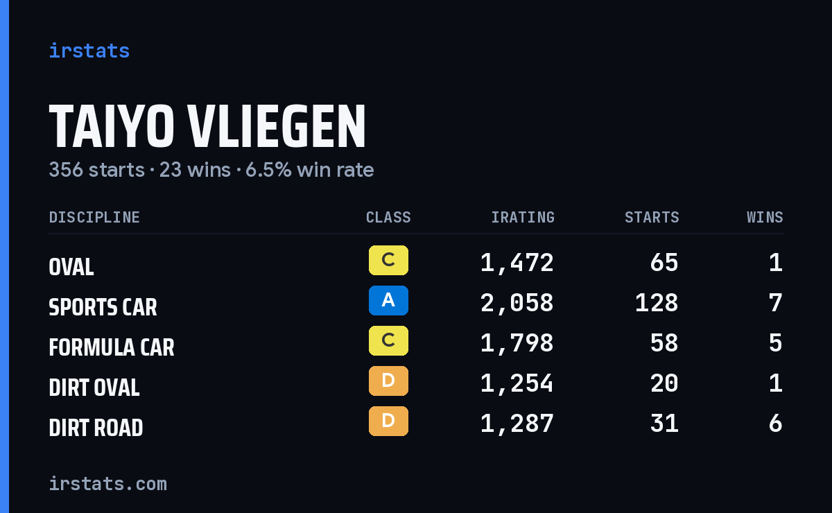 Taiyo Vliegen iRacing stats card