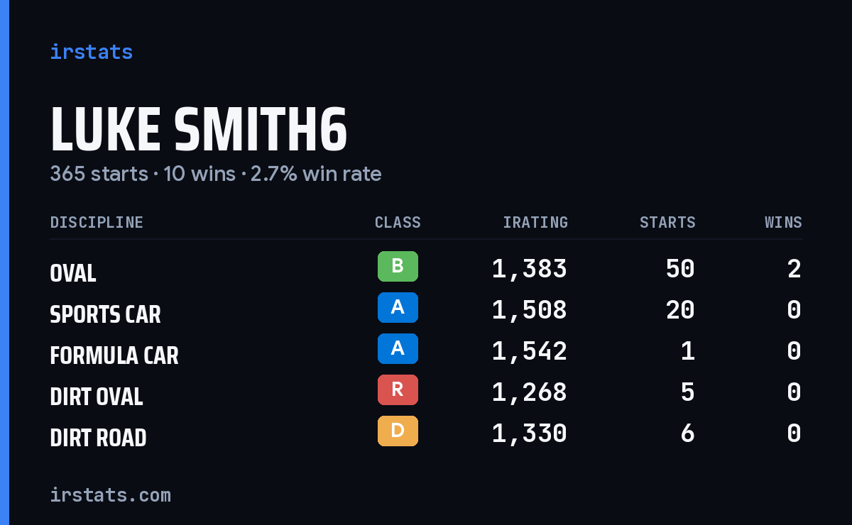 Loading... iRacing stats card