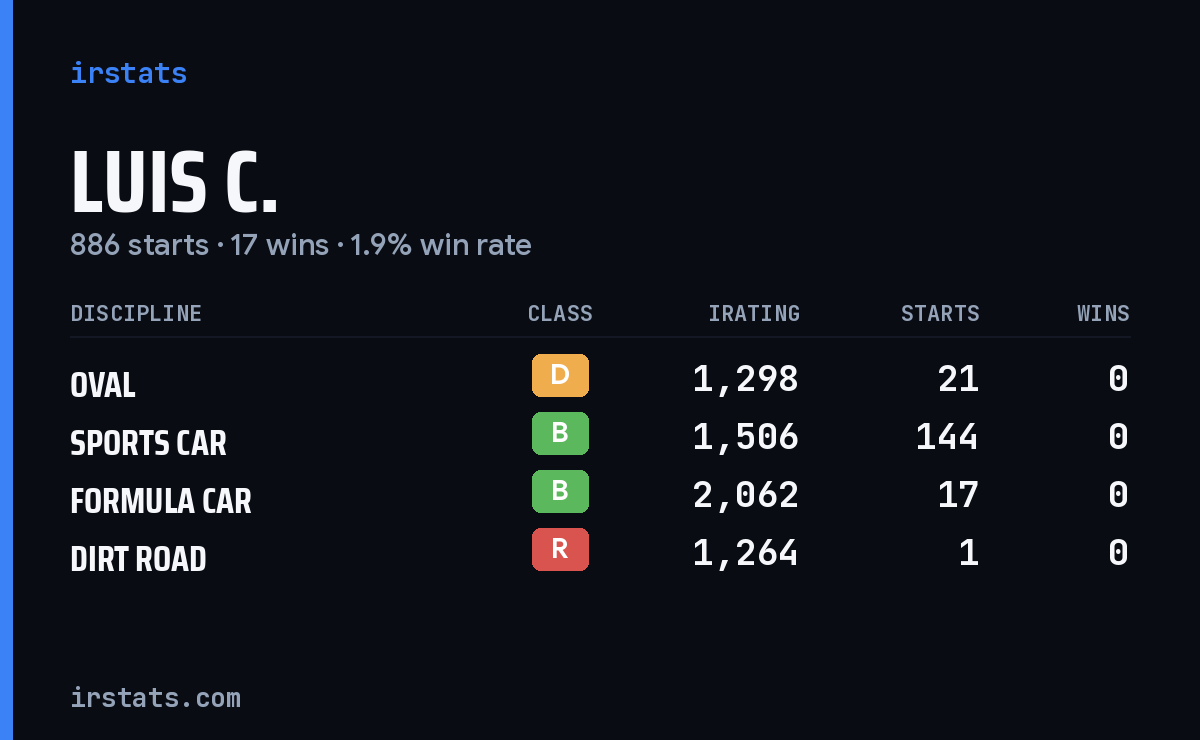 Luis C. iRacing stats card