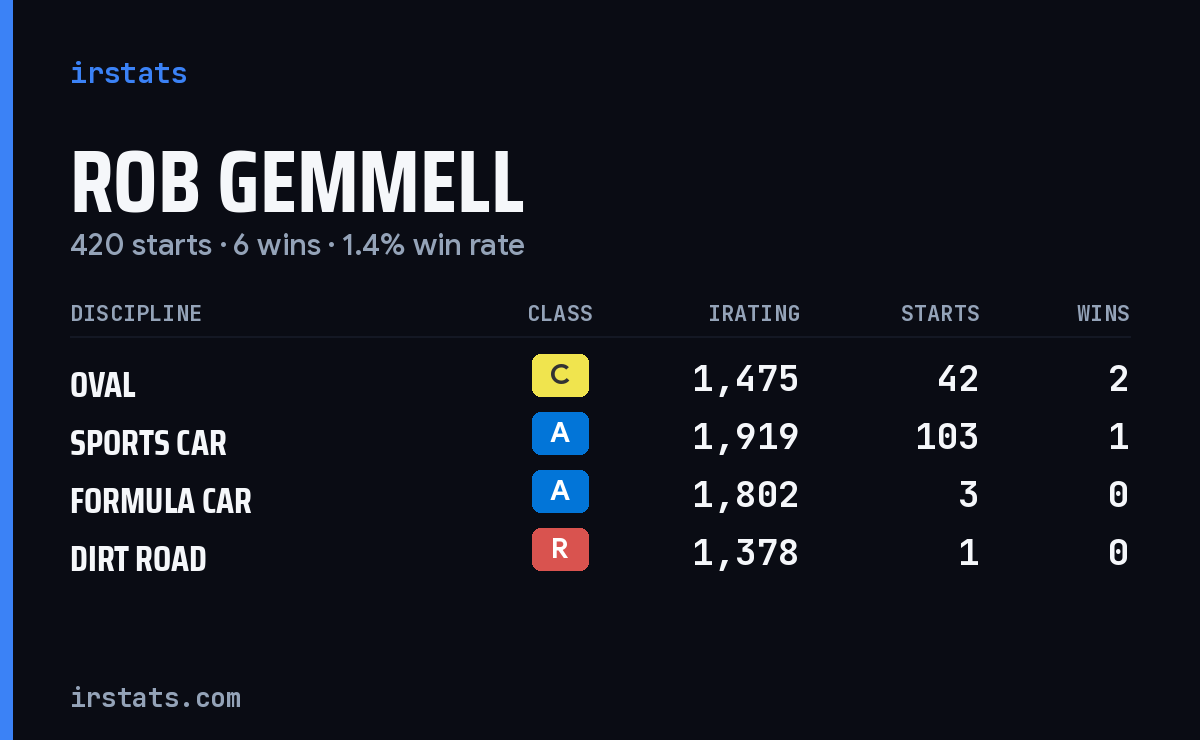 Loading... iRacing stats card