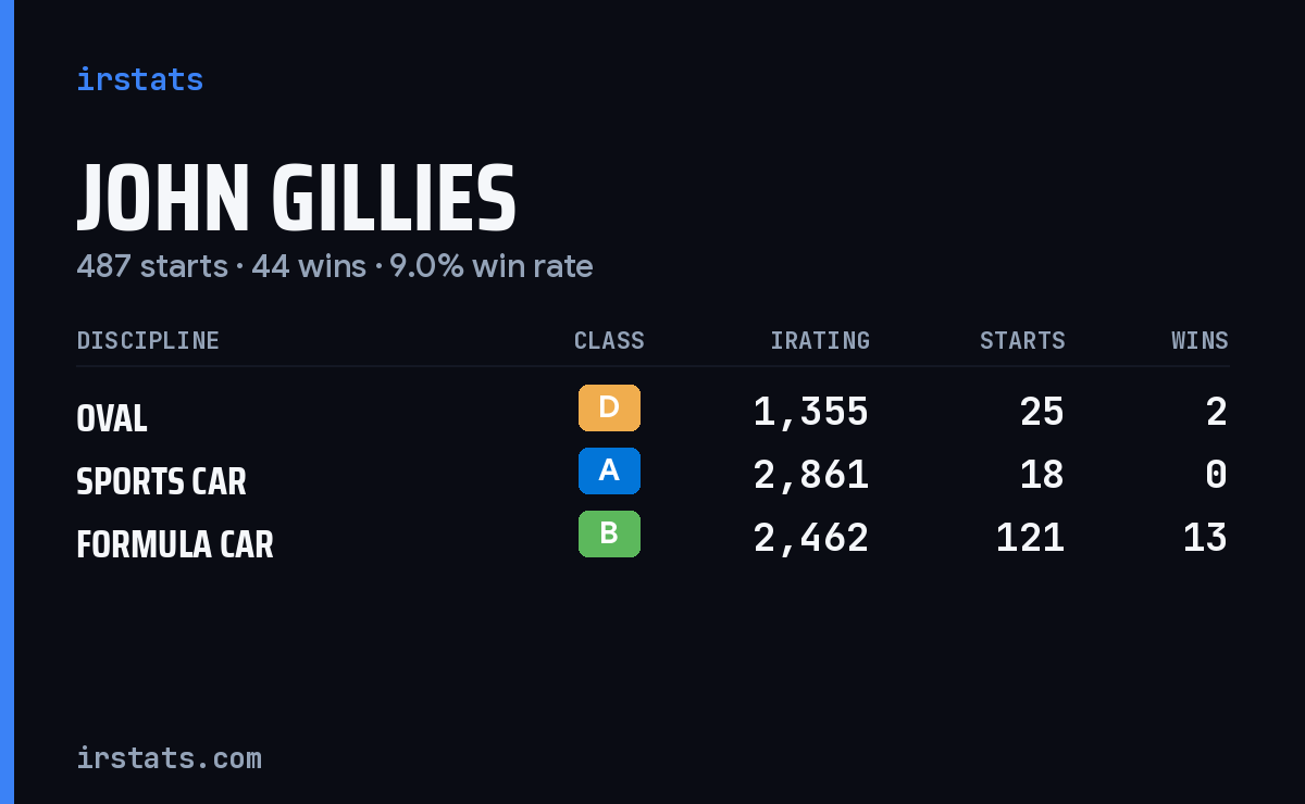 Loading... iRacing stats card