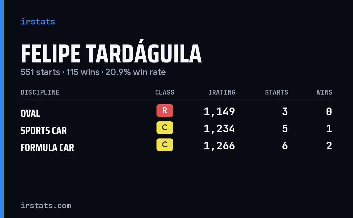 Felipe Tardáguila iRacing stats card
