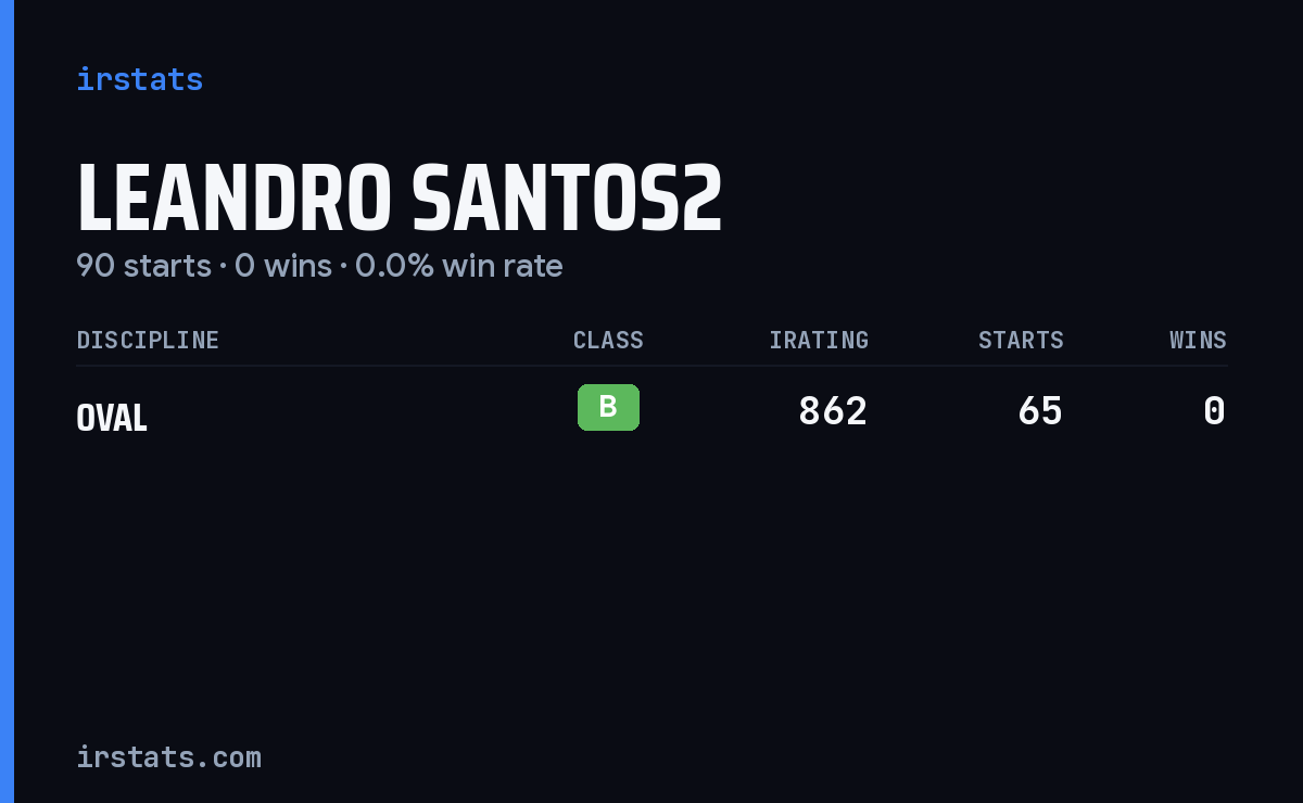 Leandro Santos2 iRacing stats card
