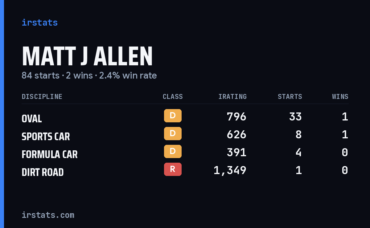 Loading... iRacing stats card