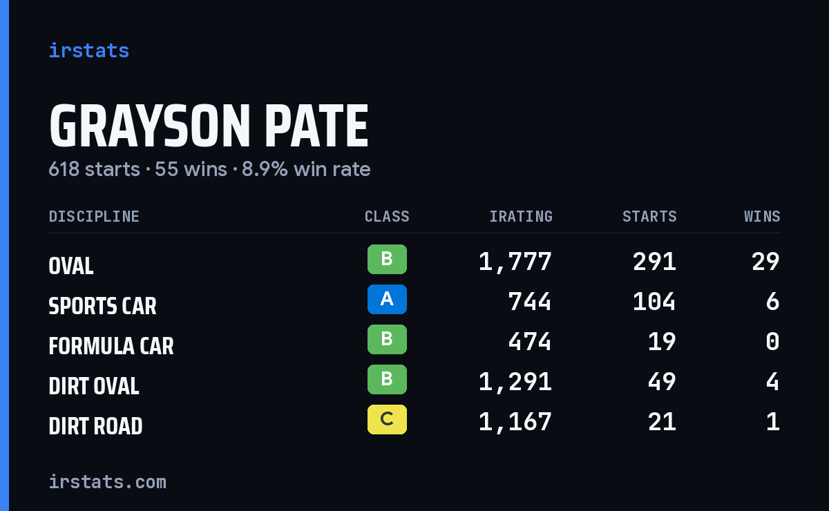 Loading... iRacing stats card