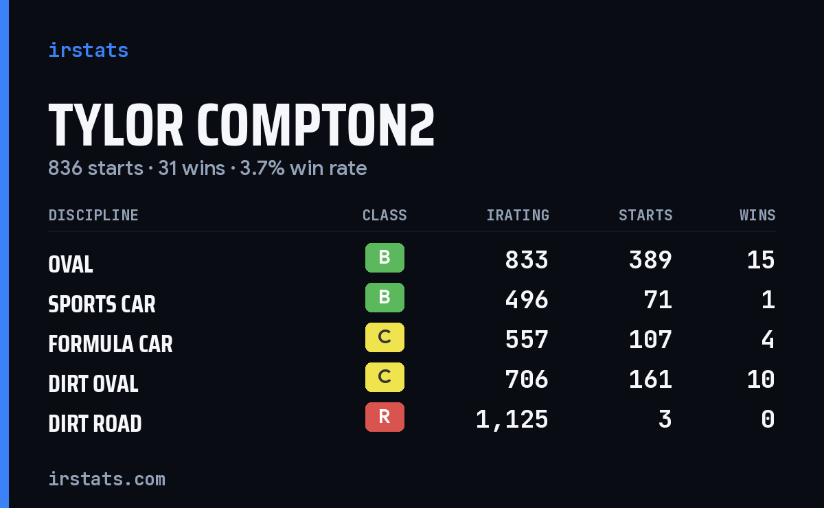 Loading... iRacing stats card