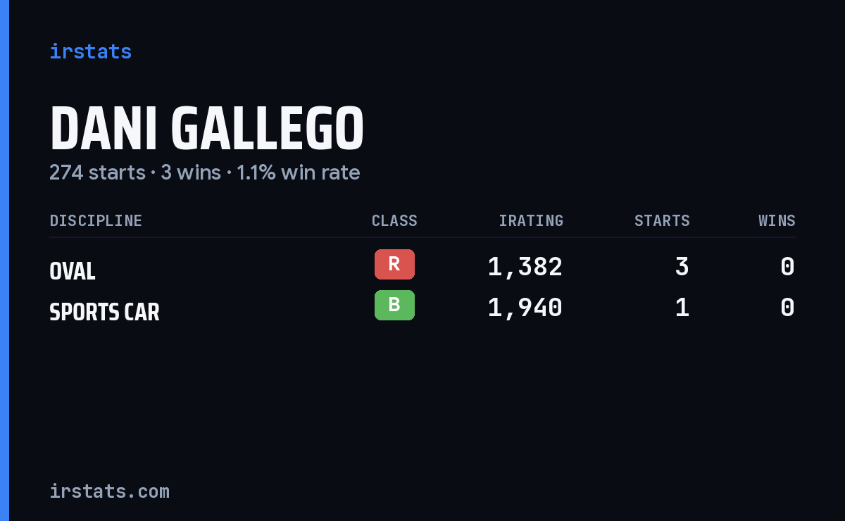 Dani Gallego iRacing stats card