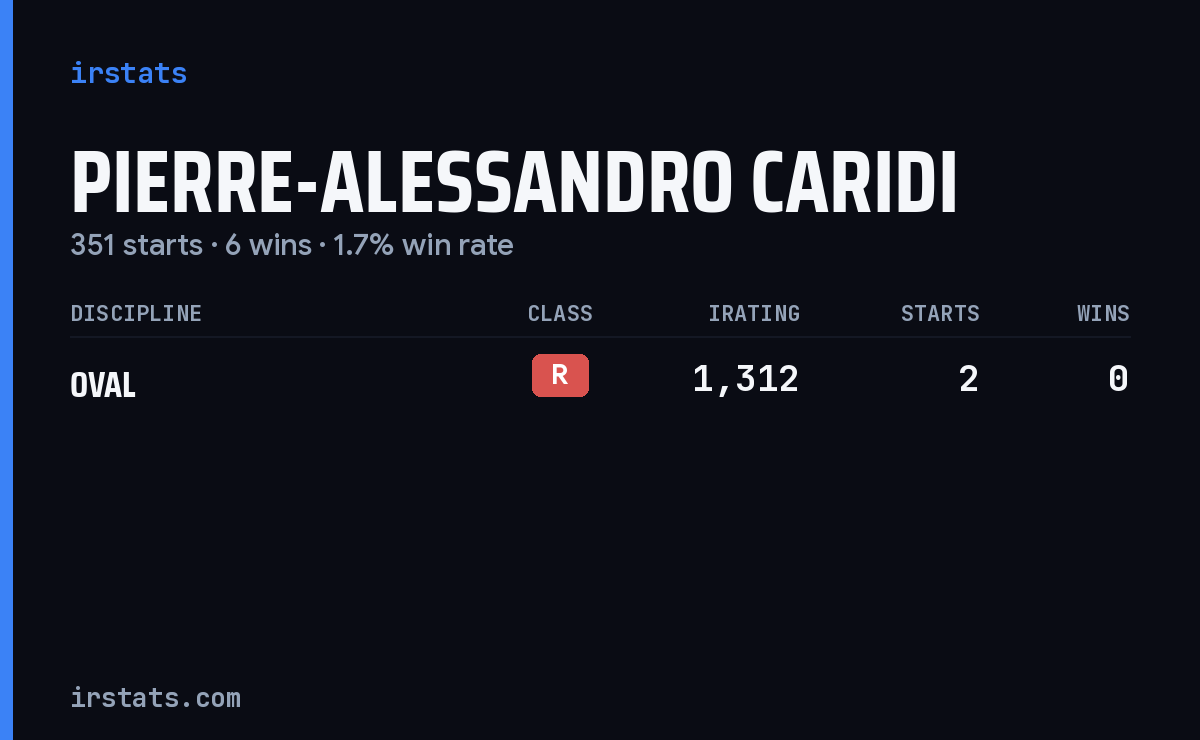 Pierre-Alessandro Caridi iRacing stats card