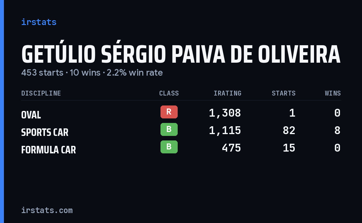 Getúlio Sérgio Paiva de Oliveira iRacing stats card