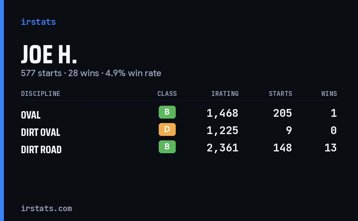 Loading... iRacing stats card