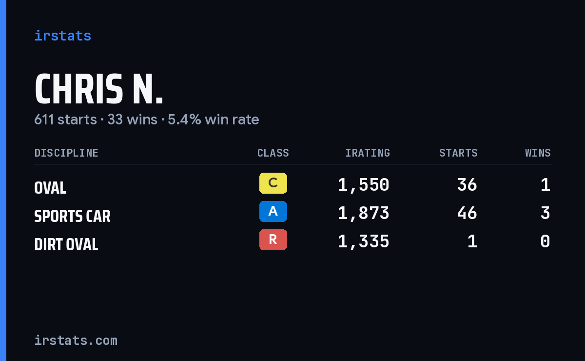 Chris N. iRacing stats card