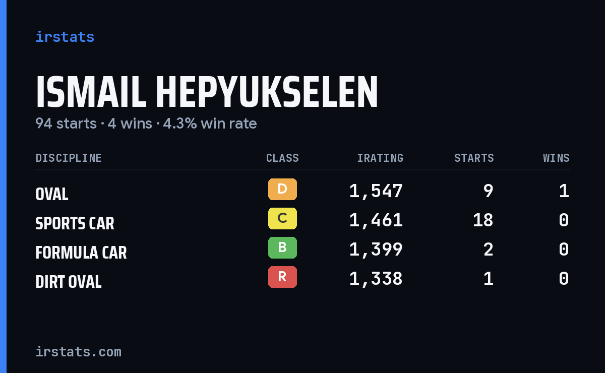 Loading... iRacing stats card
