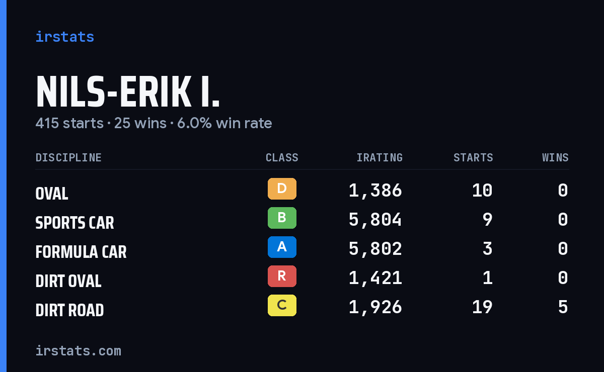 Loading... iRacing stats card