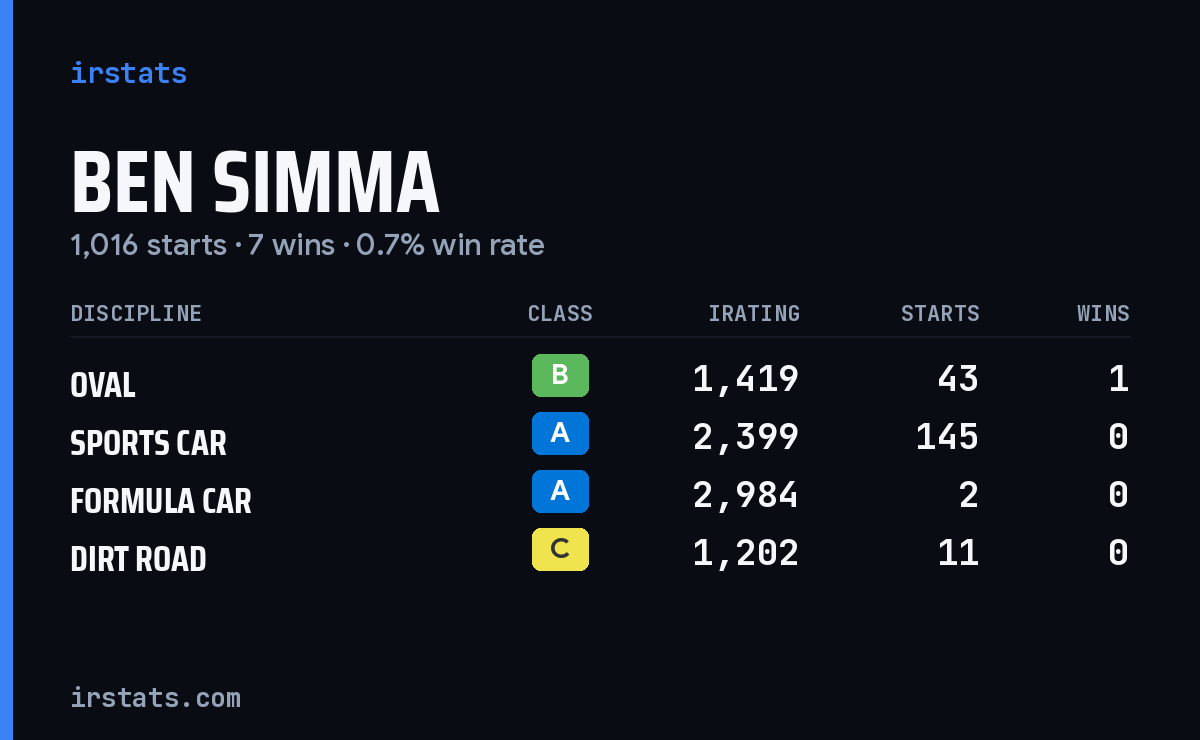Loading... iRacing stats card