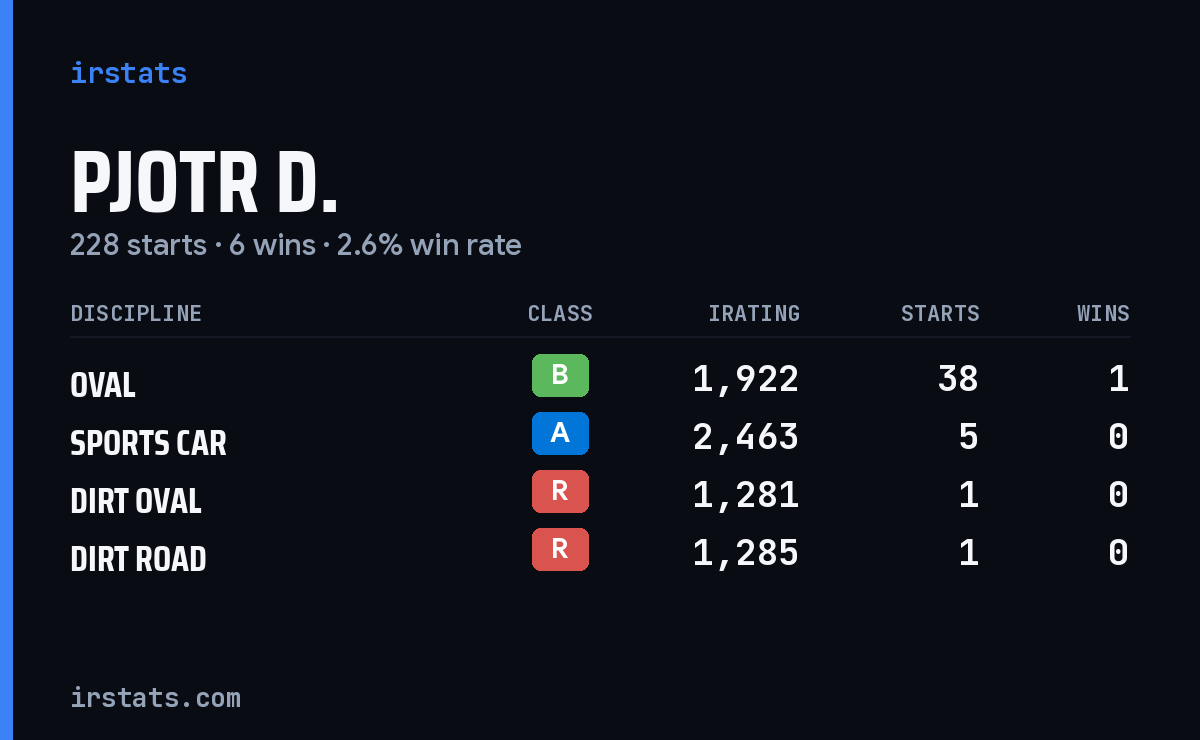 Loading... iRacing stats card