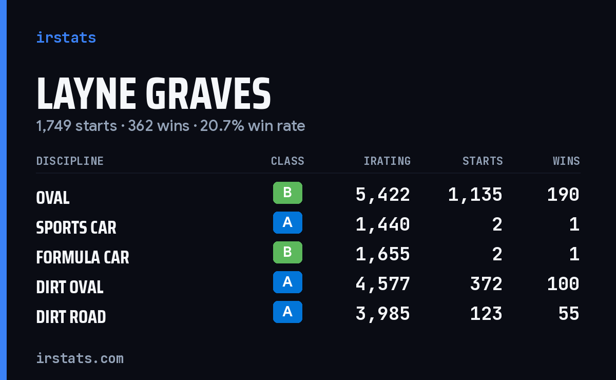Layne Graves iRacing stats card