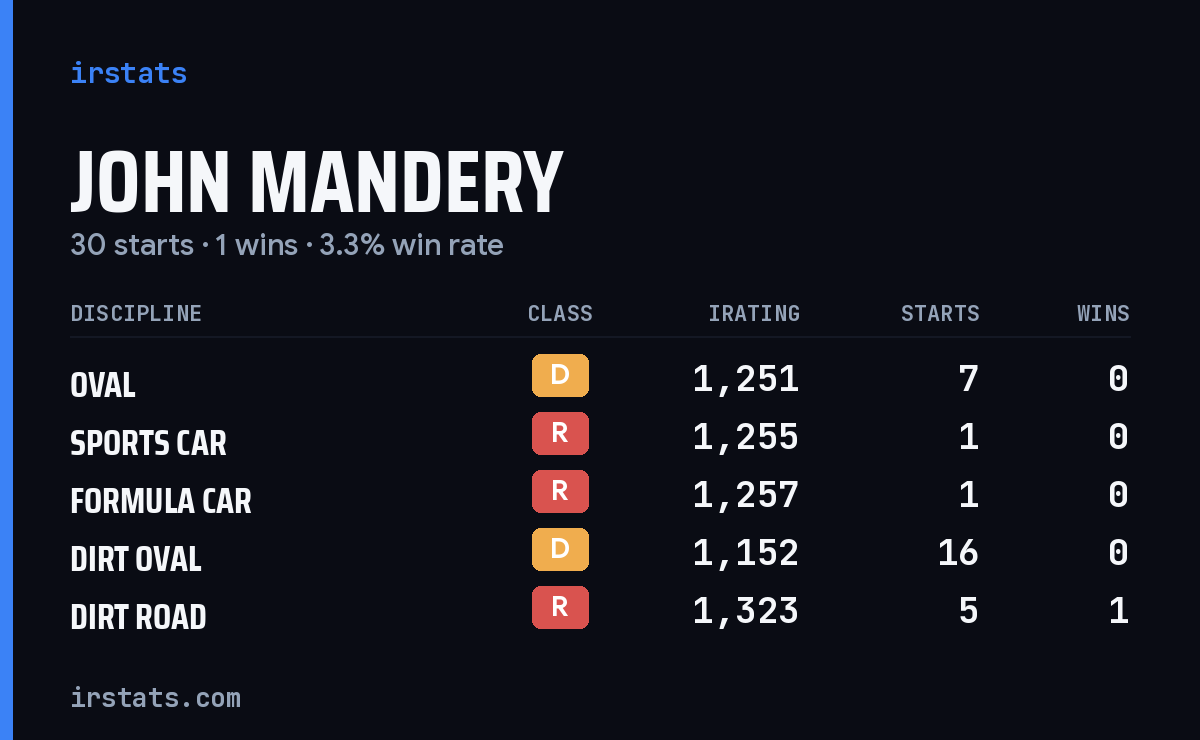 Loading... iRacing stats card