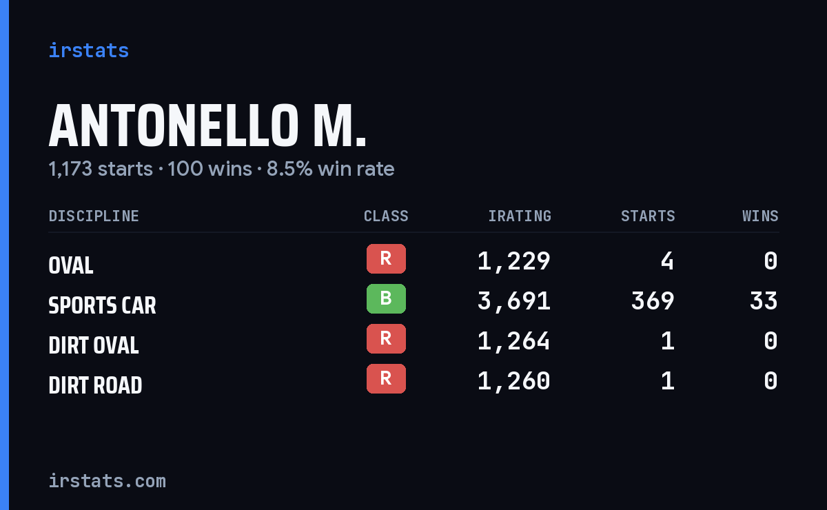 Loading... iRacing stats card