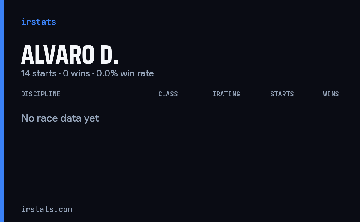 Alvaro D. iRacing stats card