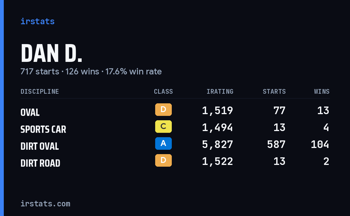 Loading... iRacing stats card