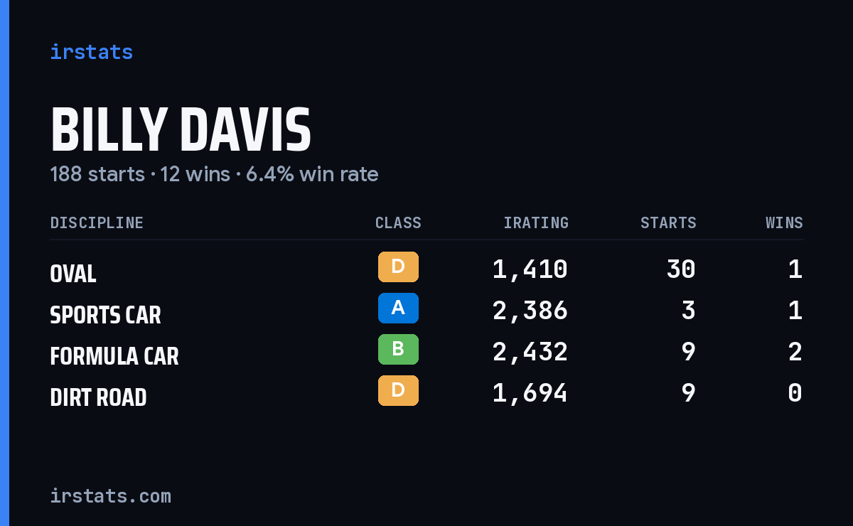 Loading... iRacing stats card