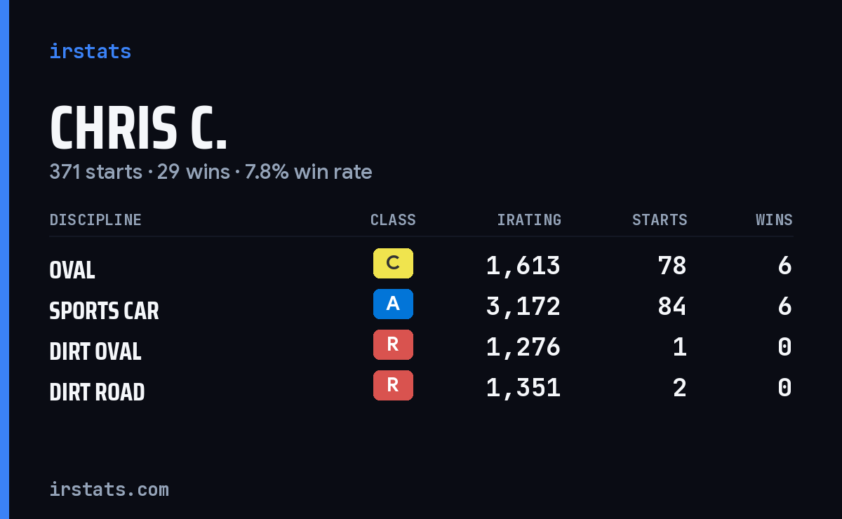 Loading... iRacing stats card